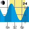 Nikiski tide chart for Thursday, March 24, 2022