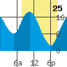 Nikiski tide chart for Friday, March 25, 2022