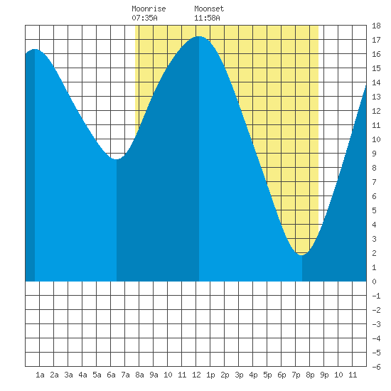 Nikiski tide chart for Saturday, March 26, 2022