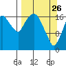 Nikiski tide chart for Saturday, March 26, 2022