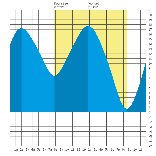 Nikiski tide chart for Sunday, March 27, 2022