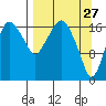 Nikiski tide chart for Sunday, March 27, 2022