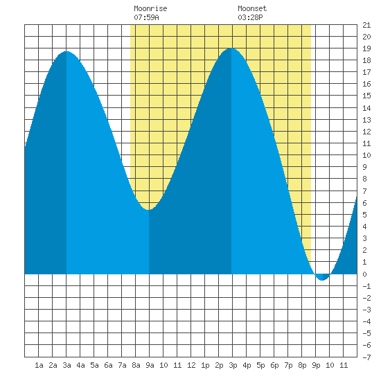 Nikiski tide chart for Monday, March 28, 2022
