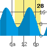 Nikiski tide chart for Monday, March 28, 2022