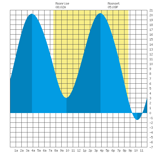 Nikiski tide chart for Tuesday, March 29, 2022