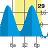 Nikiski tide chart for Tuesday, March 29, 2022