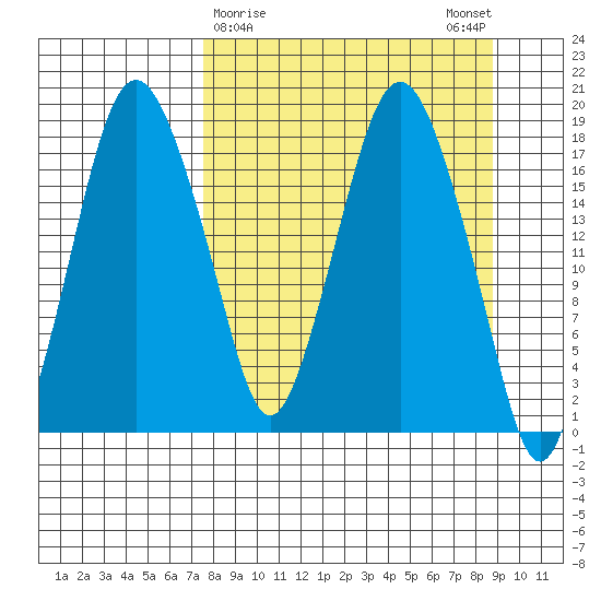 Nikiski tide chart for Wednesday, March 30, 2022