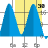 Nikiski tide chart for Wednesday, March 30, 2022