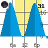 Nikiski tide chart for Thursday, March 31, 2022