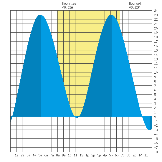 Nikiski tide chart for Thursday, March 3, 2022