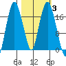 Nikiski tide chart for Thursday, March 3, 2022