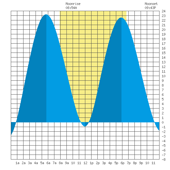 Nikiski tide chart for Friday, March 4, 2022