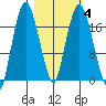 Nikiski tide chart for Friday, March 4, 2022