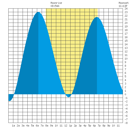 Nikiski tide chart for Saturday, March 5, 2022