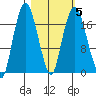 Nikiski tide chart for Saturday, March 5, 2022