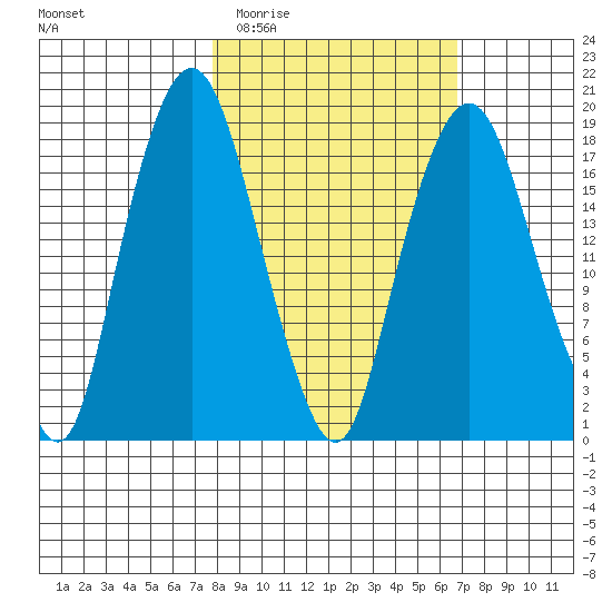 Nikiski tide chart for Sunday, March 6, 2022