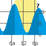 Nikiski tide chart for Monday, March 7, 2022