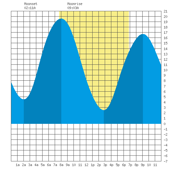 Nikiski tide chart for Tuesday, March 8, 2022