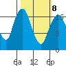 Nikiski tide chart for Tuesday, March 8, 2022