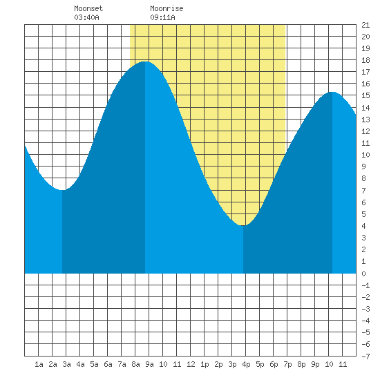 Nikiski tide chart for Wednesday, March 9, 2022
