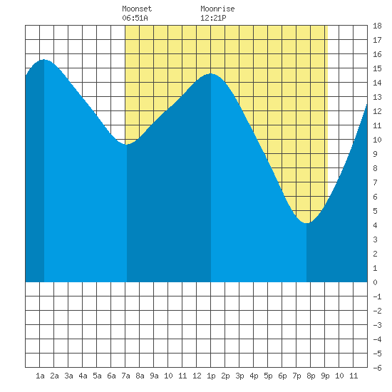 Nikiski tide chart for Sunday, April 10, 2022