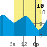 Nikiski tide chart for Sunday, April 10, 2022