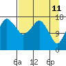 Nikiski tide chart for Monday, April 11, 2022