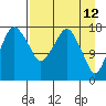 Nikiski tide chart for Tuesday, April 12, 2022
