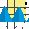 Nikiski tide chart for Wednesday, April 13, 2022