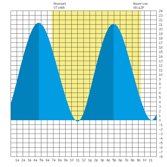 Nikiski tide chart for Friday, April 15, 2022
