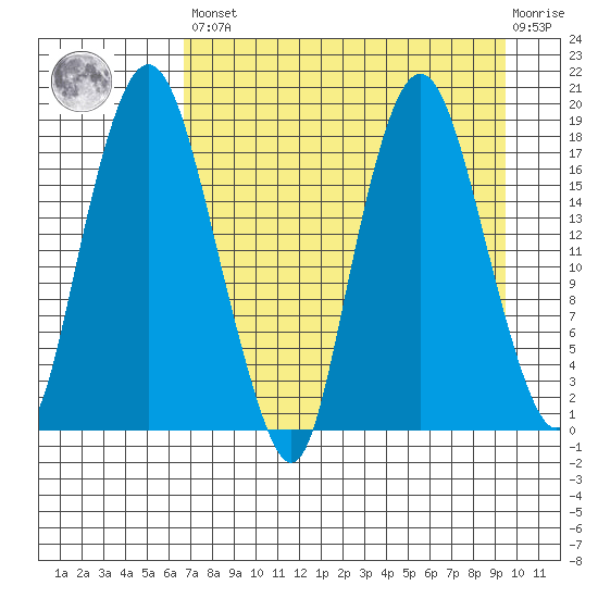 Nikiski tide chart for Saturday, April 16, 2022