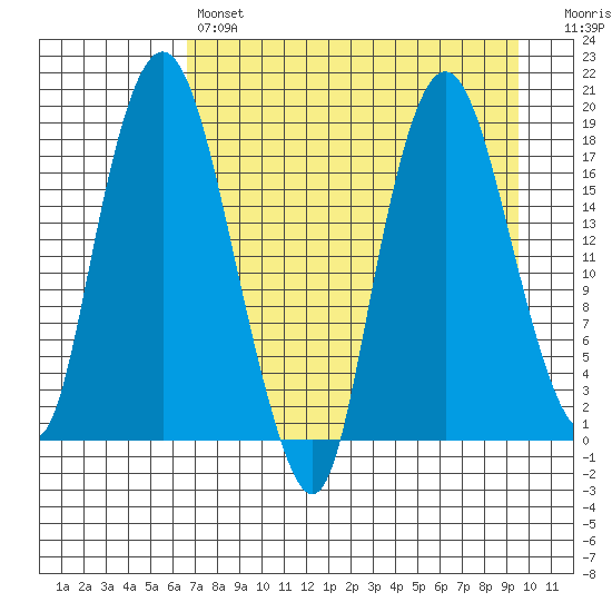 Nikiski tide chart for Sunday, April 17, 2022