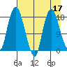 Nikiski tide chart for Sunday, April 17, 2022