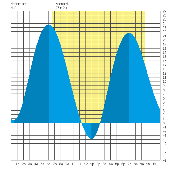 Nikiski tide chart for Monday, April 18, 2022