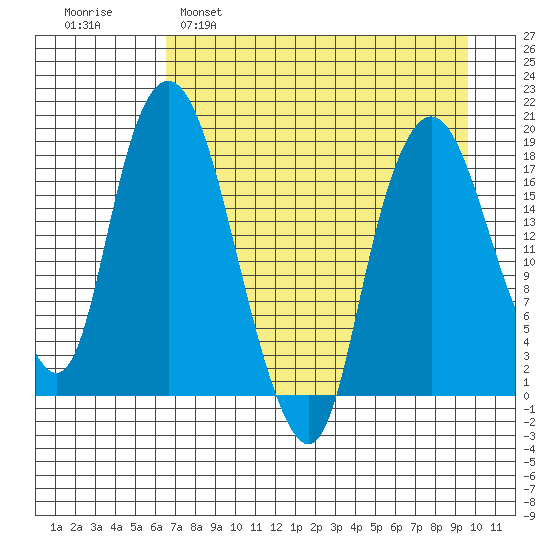 Nikiski tide chart for Tuesday, April 19, 2022