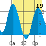 Nikiski tide chart for Tuesday, April 19, 2022