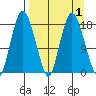 Nikiski tide chart for Friday, April 1, 2022