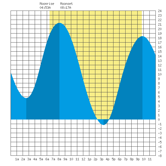 Nikiski tide chart for Thursday, April 21, 2022