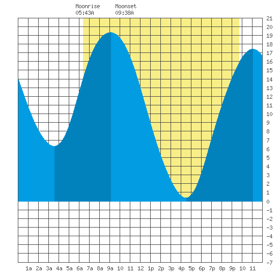 Nikiski tide chart for Friday, April 22, 2022