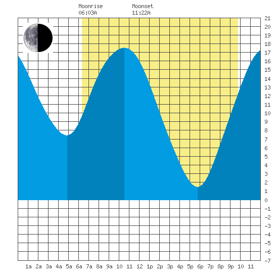 Nikiski tide chart for Saturday, April 23, 2022