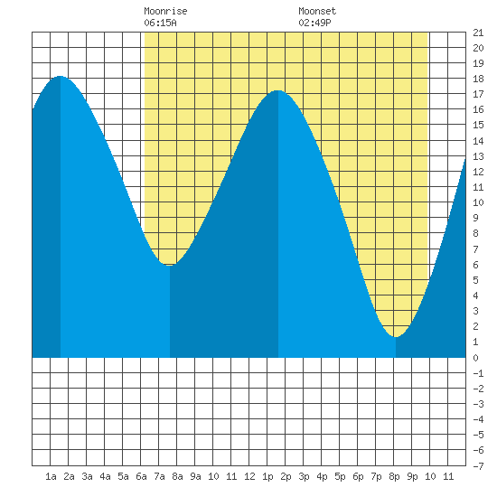 Nikiski tide chart for Monday, April 25, 2022