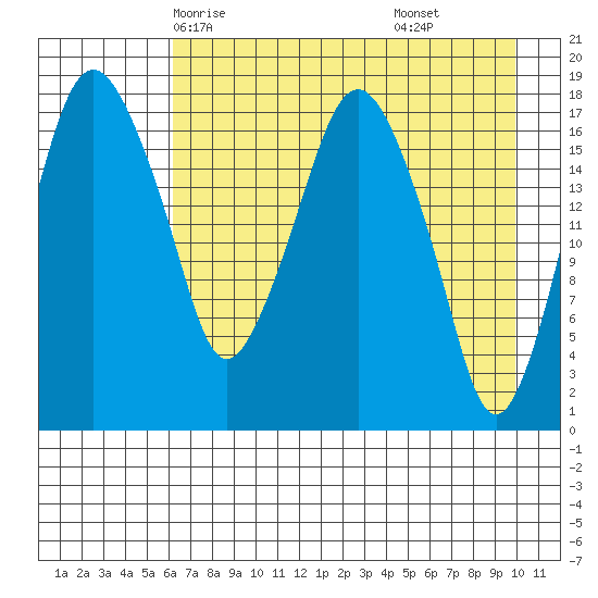 Nikiski tide chart for Tuesday, April 26, 2022
