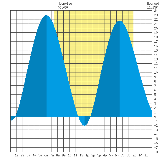 Nikiski tide chart for Saturday, April 2, 2022