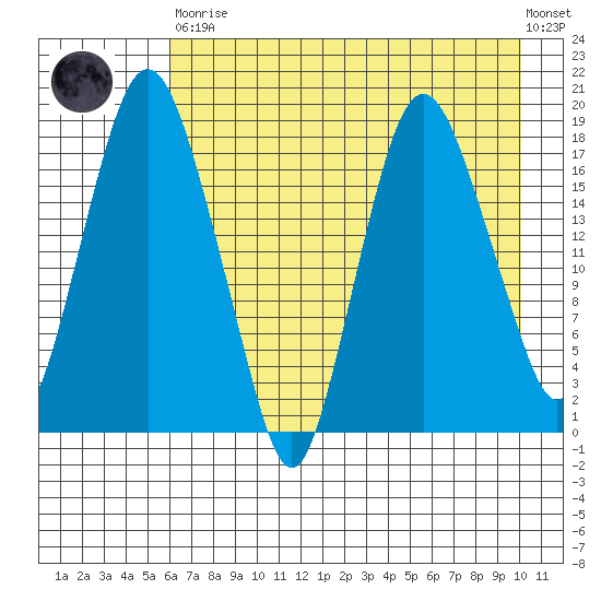 Nikiski tide chart for Saturday, April 30, 2022