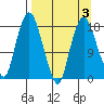 Nikiski tide chart for Sunday, April 3, 2022
