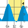 Nikiski tide chart for Monday, April 4, 2022