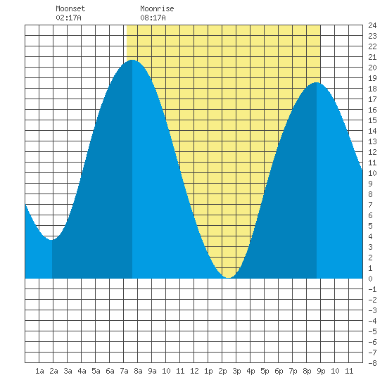 Nikiski tide chart for Tuesday, April 5, 2022