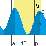 Nikiski tide chart for Tuesday, April 5, 2022