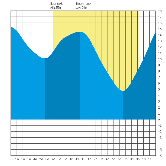 Nikiski tide chart for Saturday, April 9, 2022