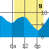 Nikiski tide chart for Saturday, April 9, 2022